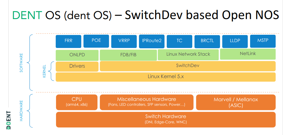 SwitchDev based Open Networking Operating System (NOS)