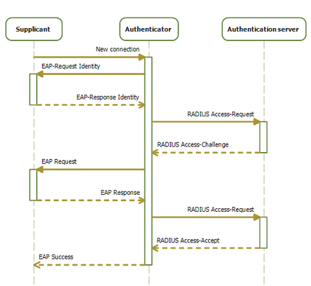 IEEE 802.1x (Port Based Authentication) | DentOS documentation